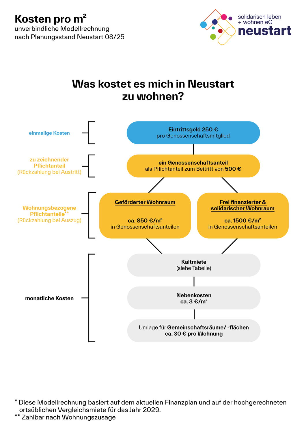 Was kostet es in Neustart zu wohnen Stand 0825.jpg