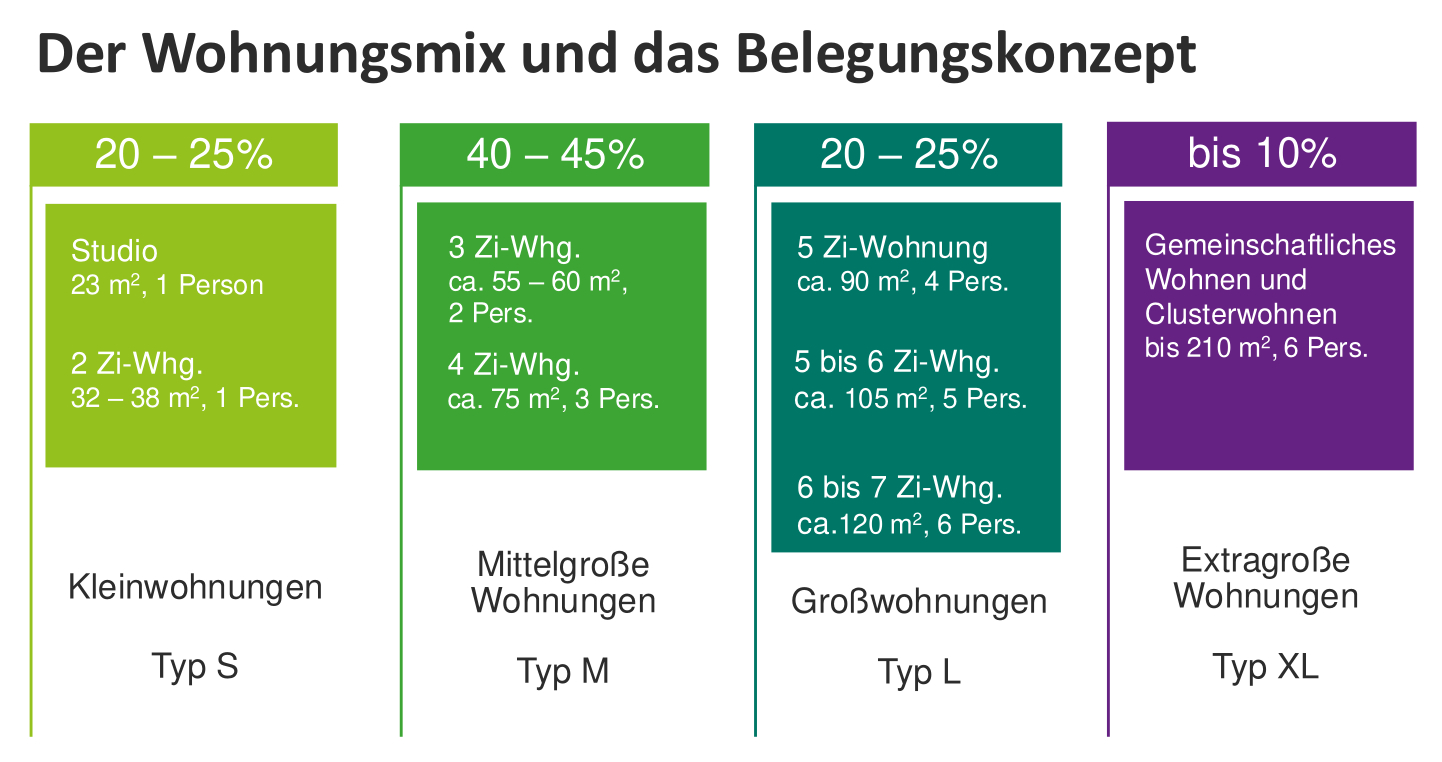 Wohnungsmix Neustart (Stand Juli 2025) Unser Wohnungsmix: 20-25% Kleinwohnungen für 1 Person , 40-45% mittelgroße Wohnungen  (2 + 3 Personen), 20-25% Großwohnungen 4, 5 oder 6 Personen), bis zu 10% Wohnungen für gemeinschatliches Wohnen + Clusterwohnen